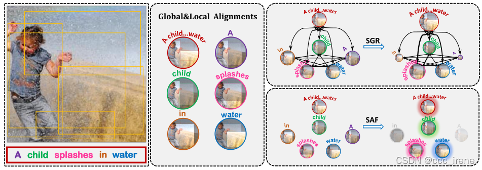 【论文阅读】Similarity Reasoning and Filtration for Image-Text Matching-CSDN博客
