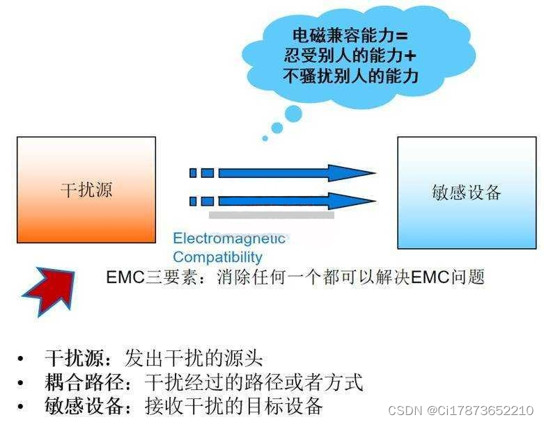 EMC是什么？