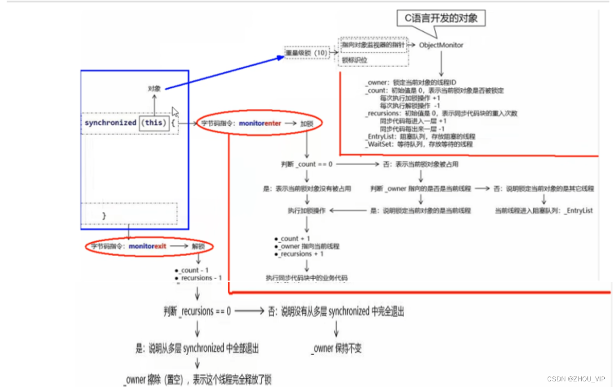 多线程锁-synchronized字节码分析