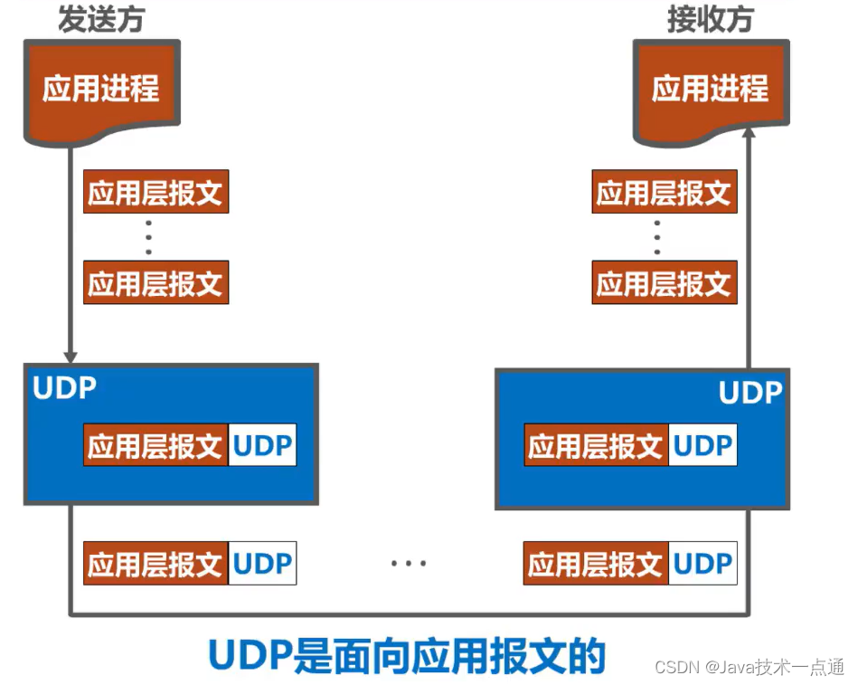 [外链图片转存失败,源站可能有防盗链机制,建议将图片保存下来直接上传(img-jyfCEH3M-1676091084574)(计算机网络第5章（运输层）.assets/image-20201021195034383.png)]