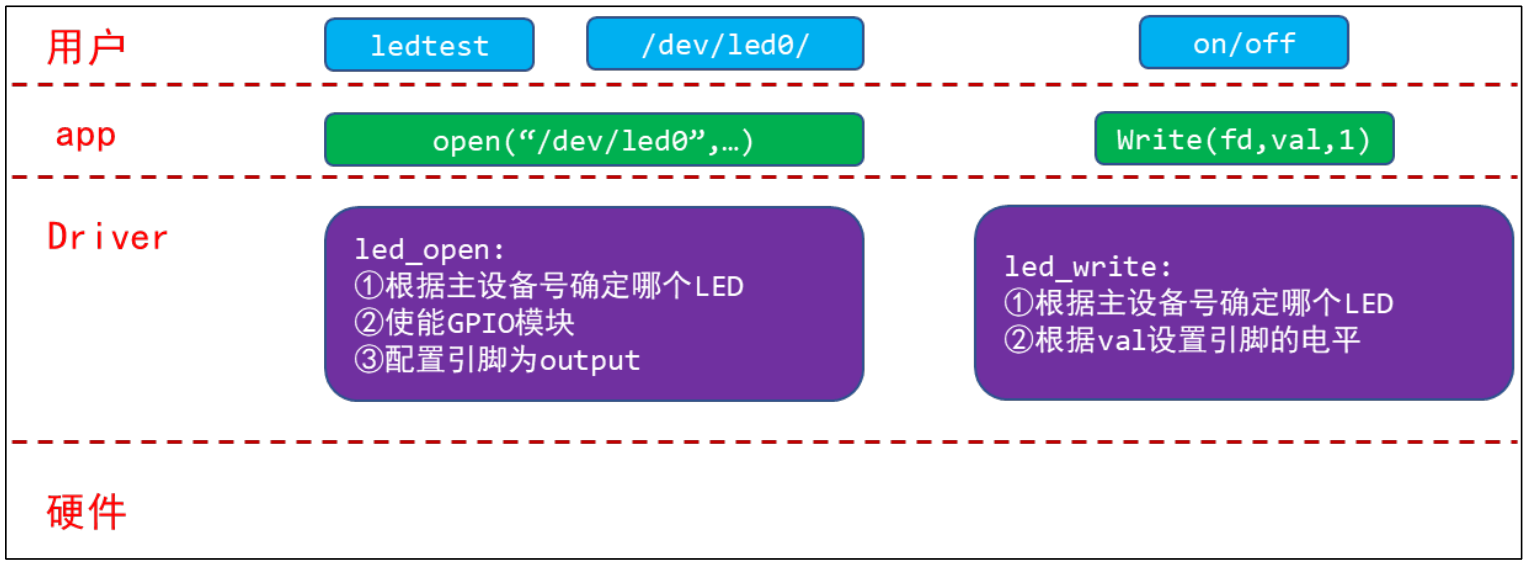 LED驱动程序接口定义构思