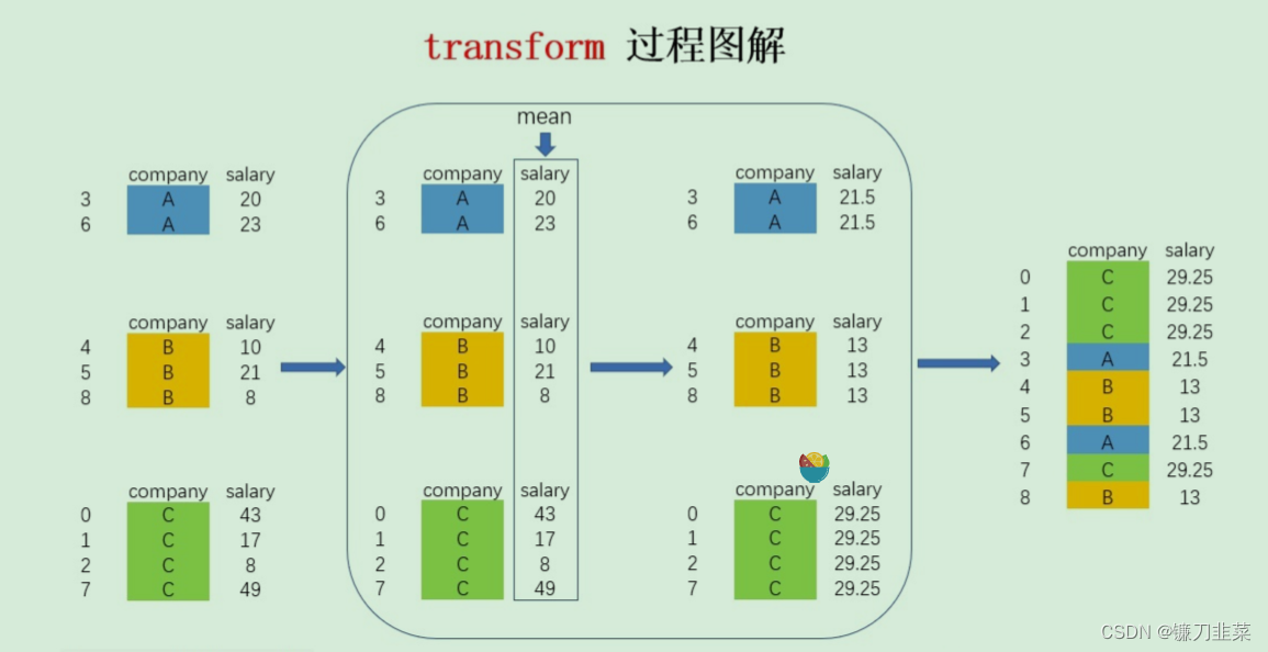 transform过程图解