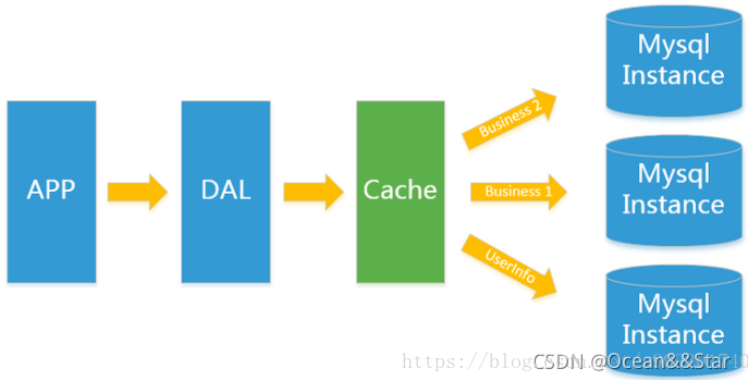 数据库:什么是NoSQL,为什么要使用NoSQL?_有了分布式文件系统hdfs,为什么还需要nosql数据库-CSDN博客