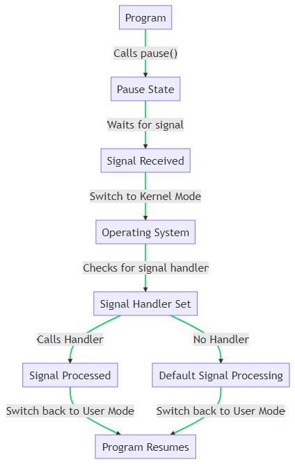 Linux 下pause函数是如何实现的？