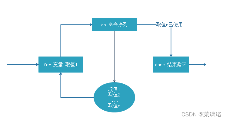 Shell编程之循环语句与函数的使用_shell 循环执行函数-CSDN博客