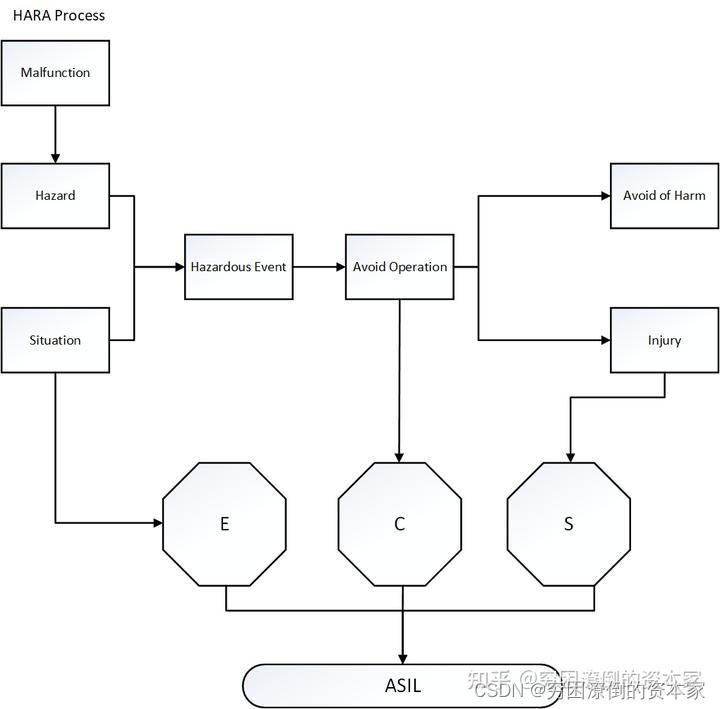 功能安全——HARA Process