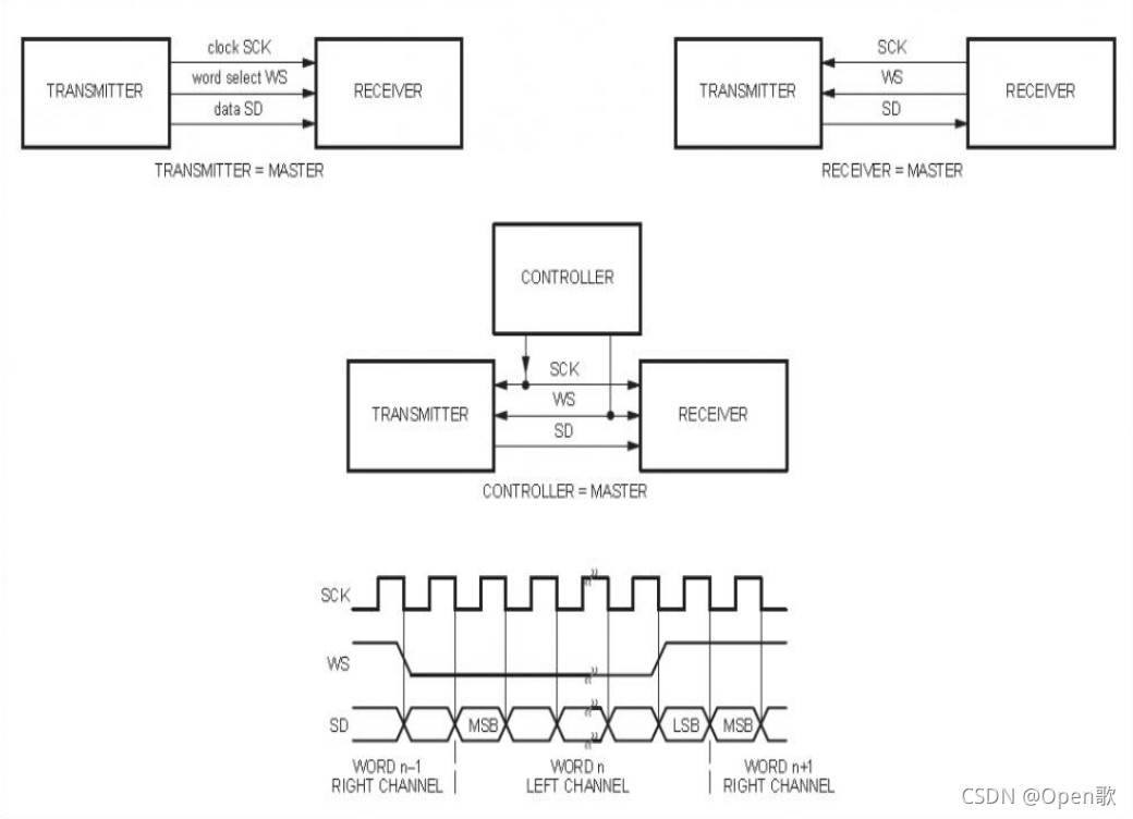 I2S总线学习:I2S数据格式_i2s的ws和sck如何产生_Open歌的博客-CSDN博客