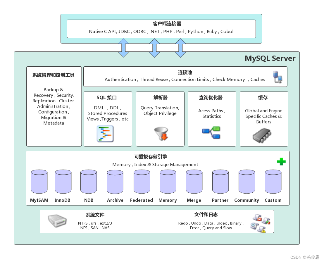 MySQL