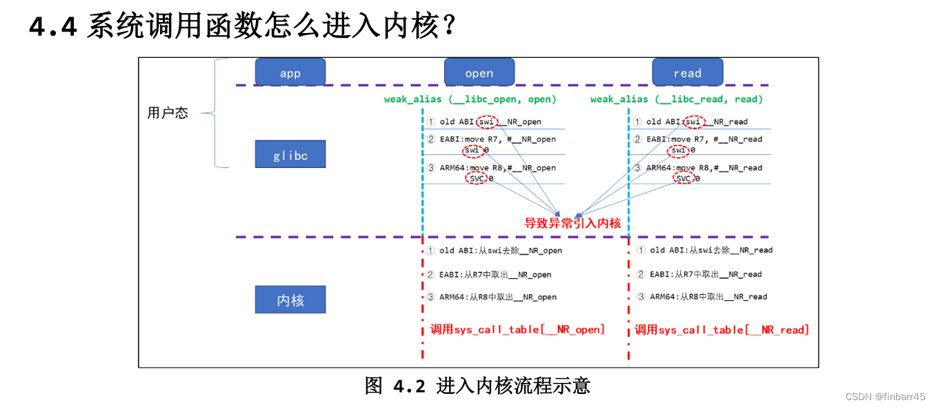 Linux文件读取