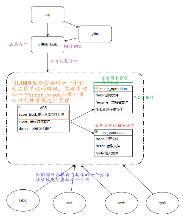 Linux基础与应用开发系列七：一切皆文件