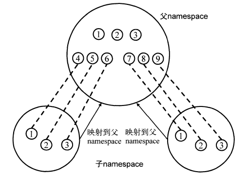 【Docker 内核详解】namespace 资源隔离（五）：User namespaces