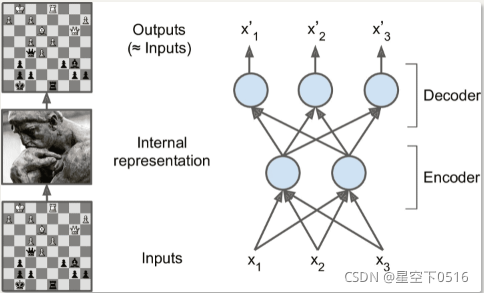 史上最详细的有关自解码和主成分分析的笔记(Autoencoder Vs PCA)_对比主成分分析算法与自编码器在降维方面的异同-CSDN博客