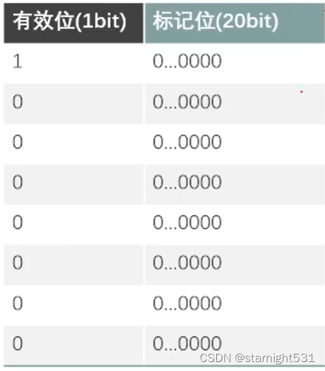 2-way set associative