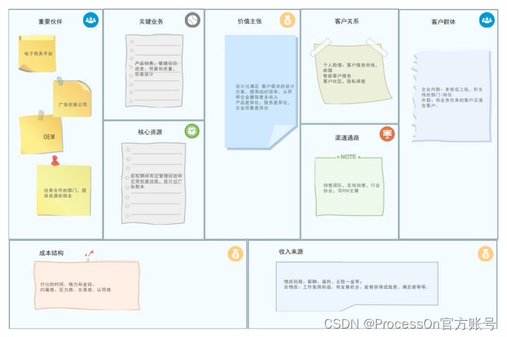 商业模式思维导图