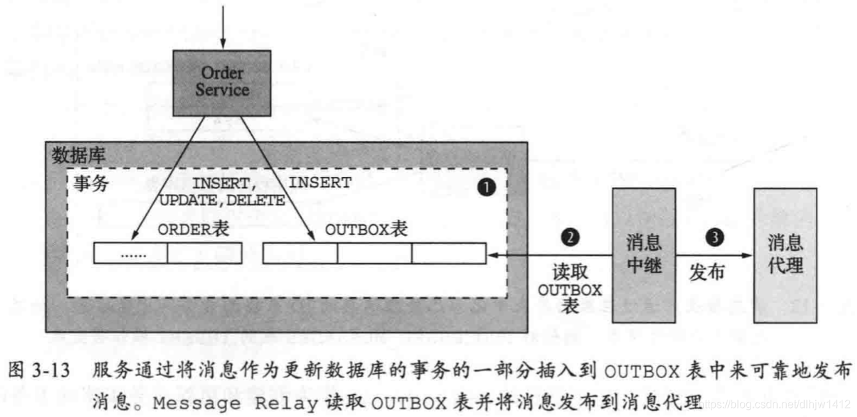 使用数据库表作为消息队列