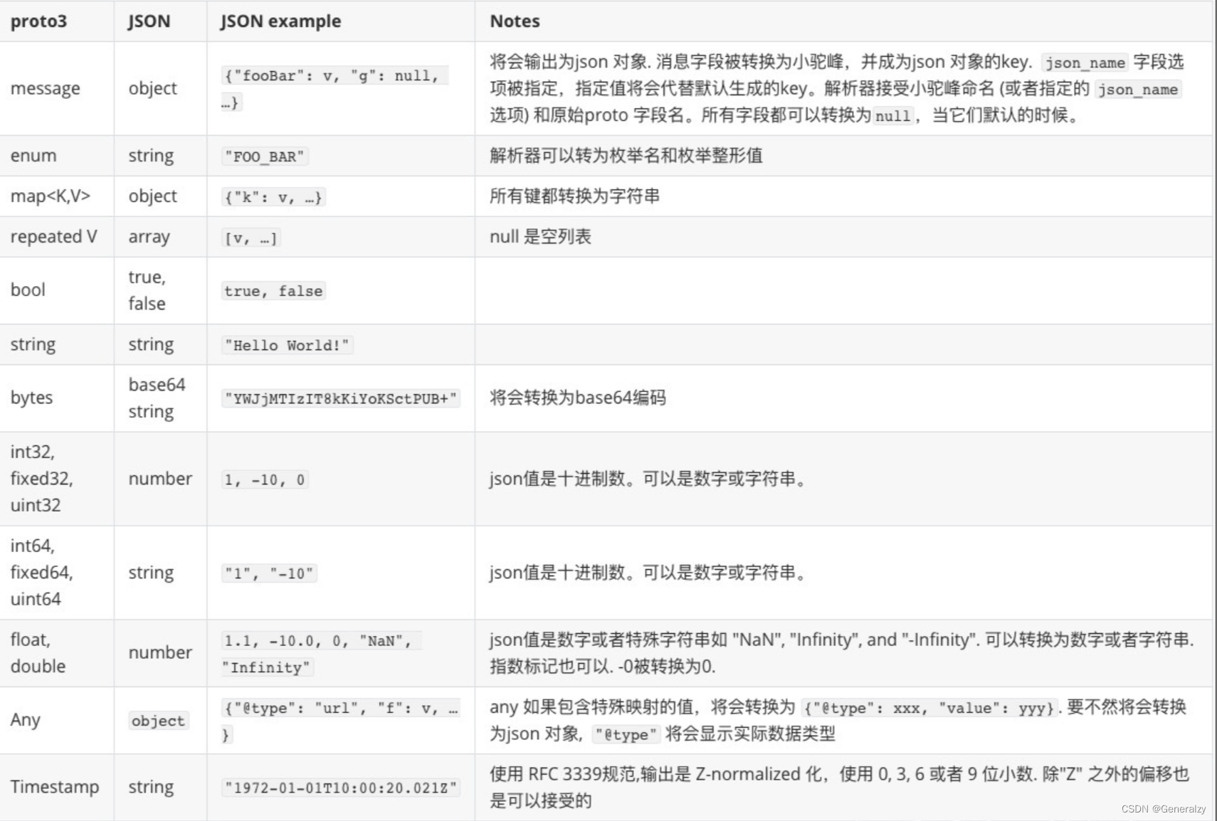 Protocol Buffers V3语法全解