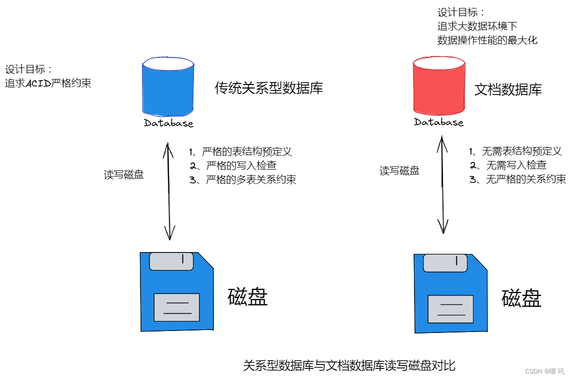 NoSQL进阶实战 2，NoSQL数据存储模式