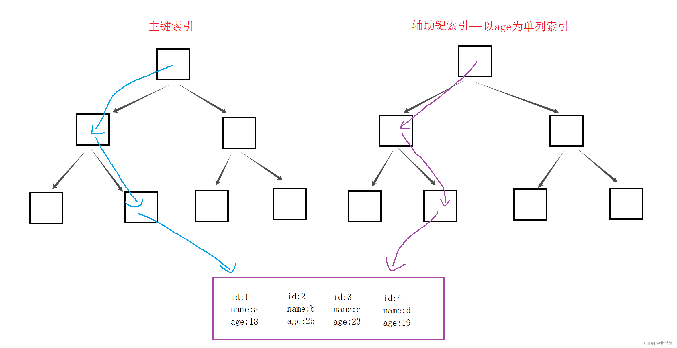 MySQL索引，你真的学会了？索引底层原理是什么？索引什么时候失效，你知道吗？