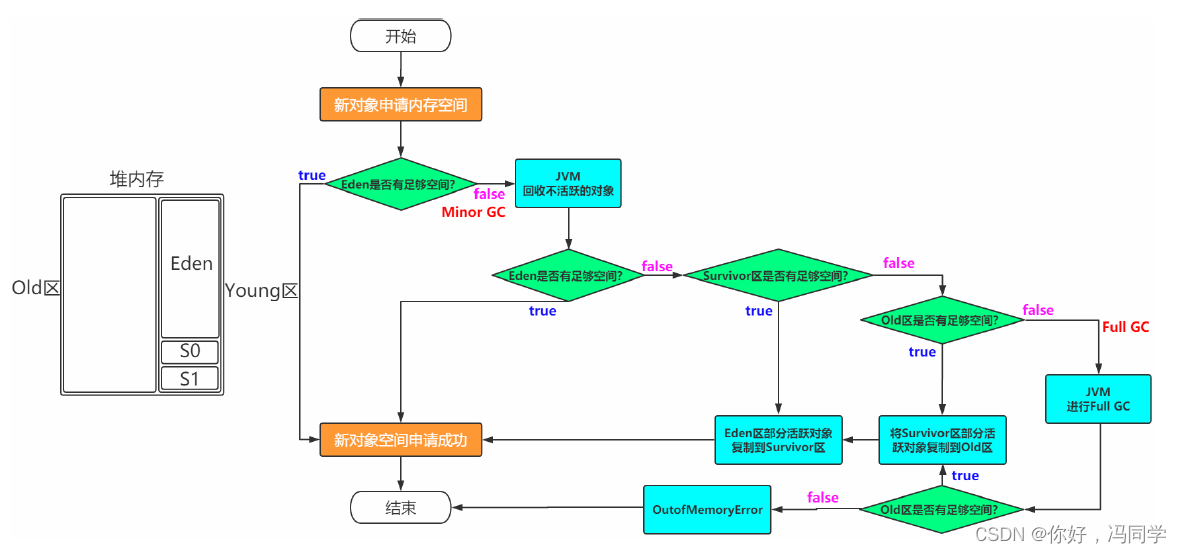 浅谈JVM(面试常考题)