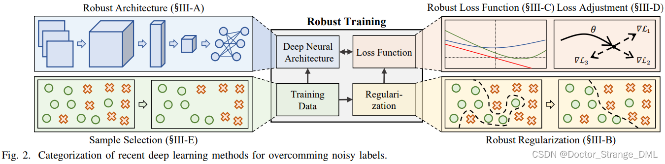 标签噪声：综述 Learning from Noisy Labels with Deep Neural Networks: A Survey