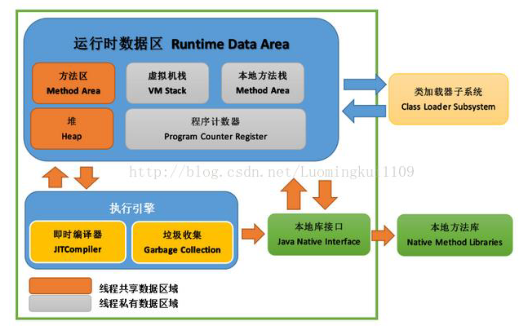 jvm基本概念，运行的原理，架构图