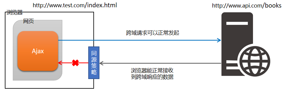 Ajax进阶篇02---跨域与JSONP(图1)