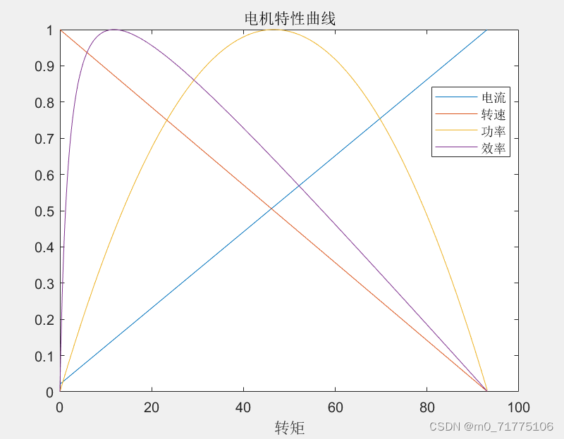 电机特性曲线