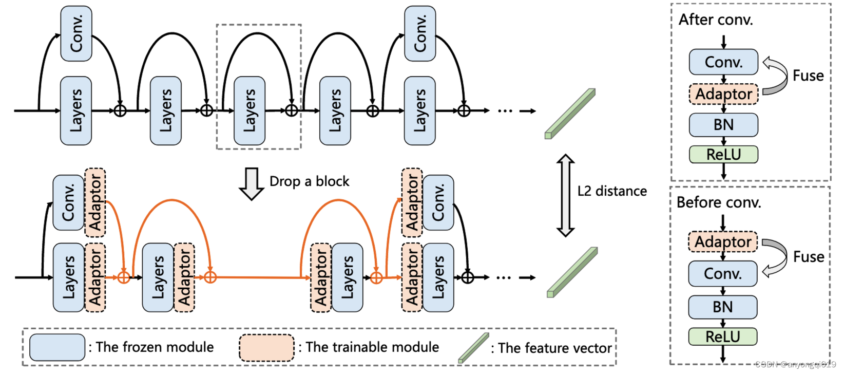图 4. 块丢弃及评估过程的模型结构图