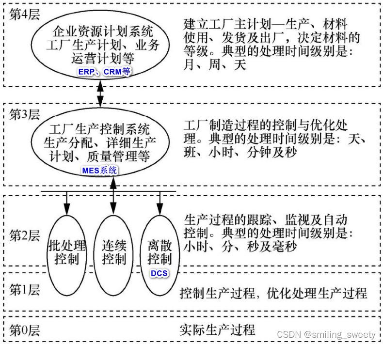 工业通信网络的架构、应用场景及需求