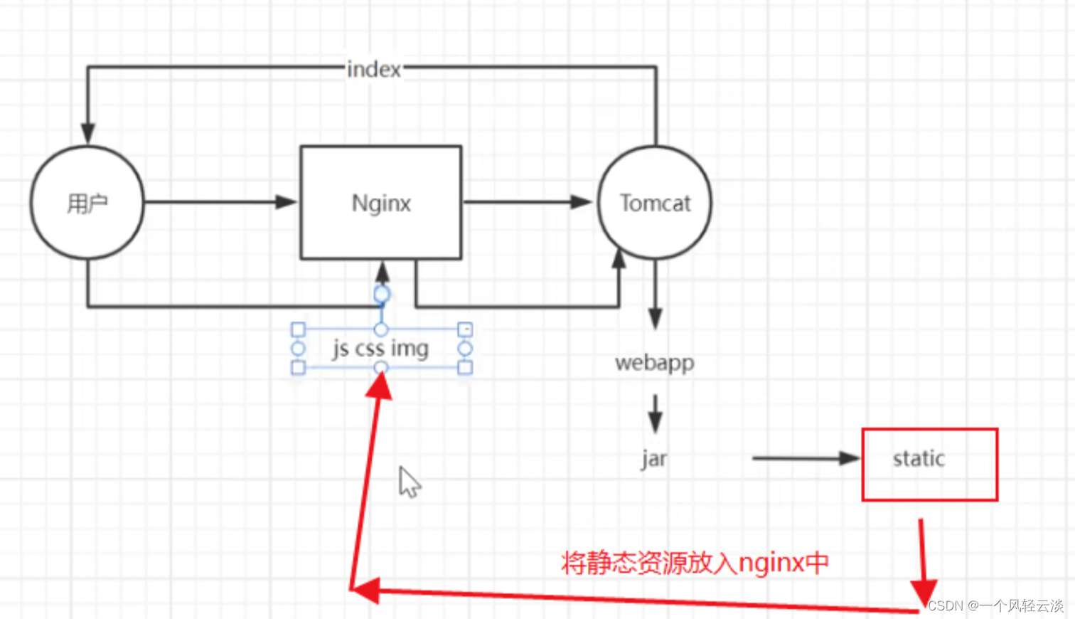 Nginx之<span style='color:red;'>动静</span><span style='color:red;'>分离</span>解读