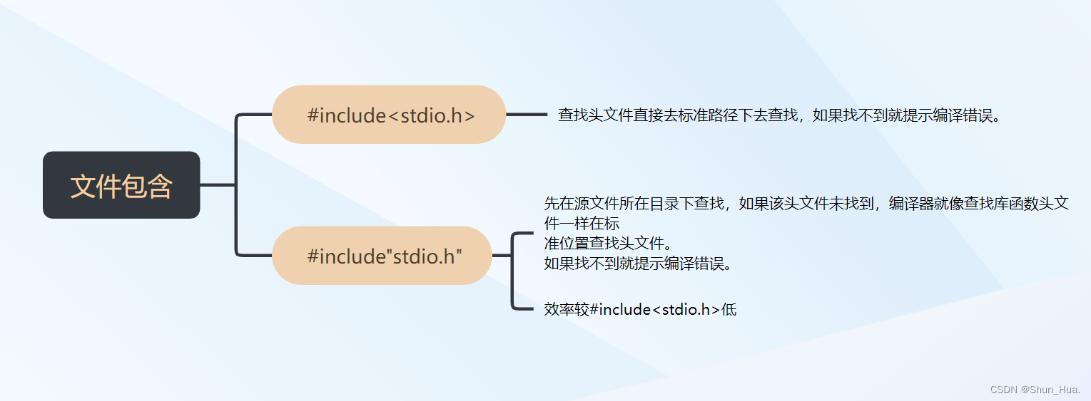 【进阶C语言】程序环境与预处理