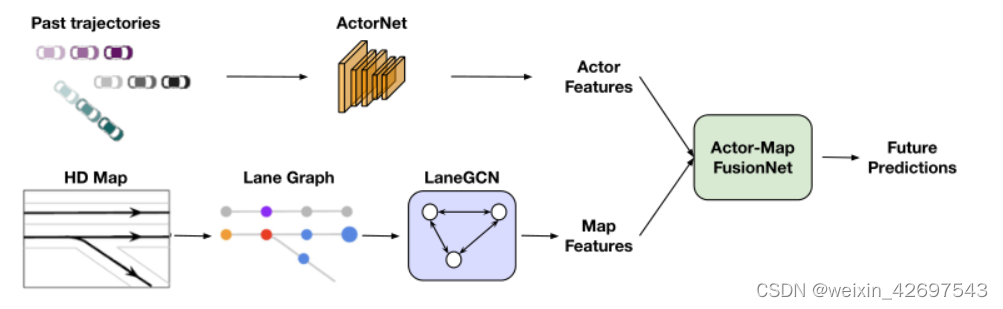 Learning Lane Graph Representations for Motion Forecasting ——LaneGCN论文 ...