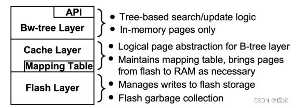 Bw树层次结构 图源《The Bw-Tree: A B-tree for New HardwarePlatforms》