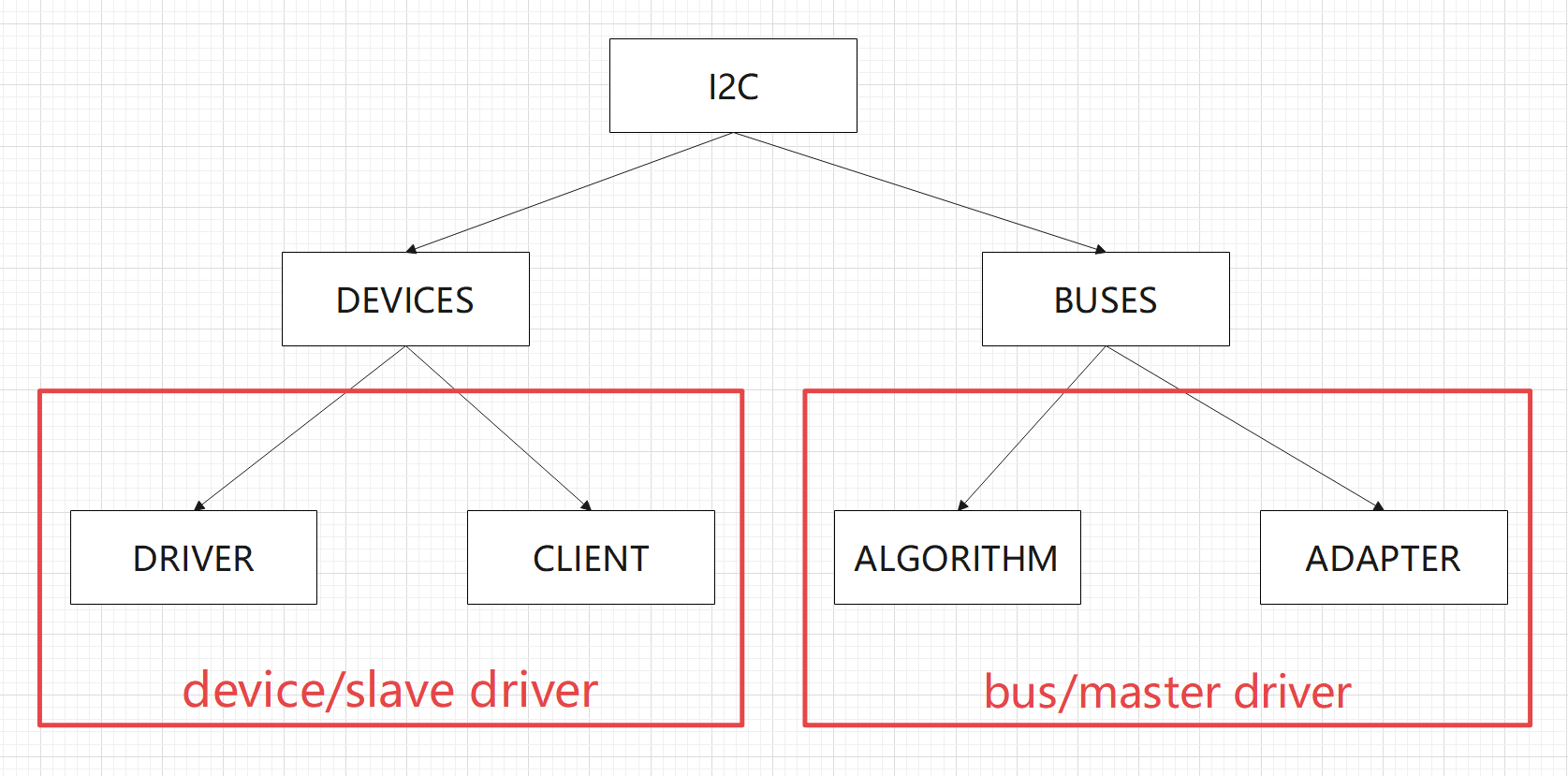 Linux I2C bus驱动-CSDN博客