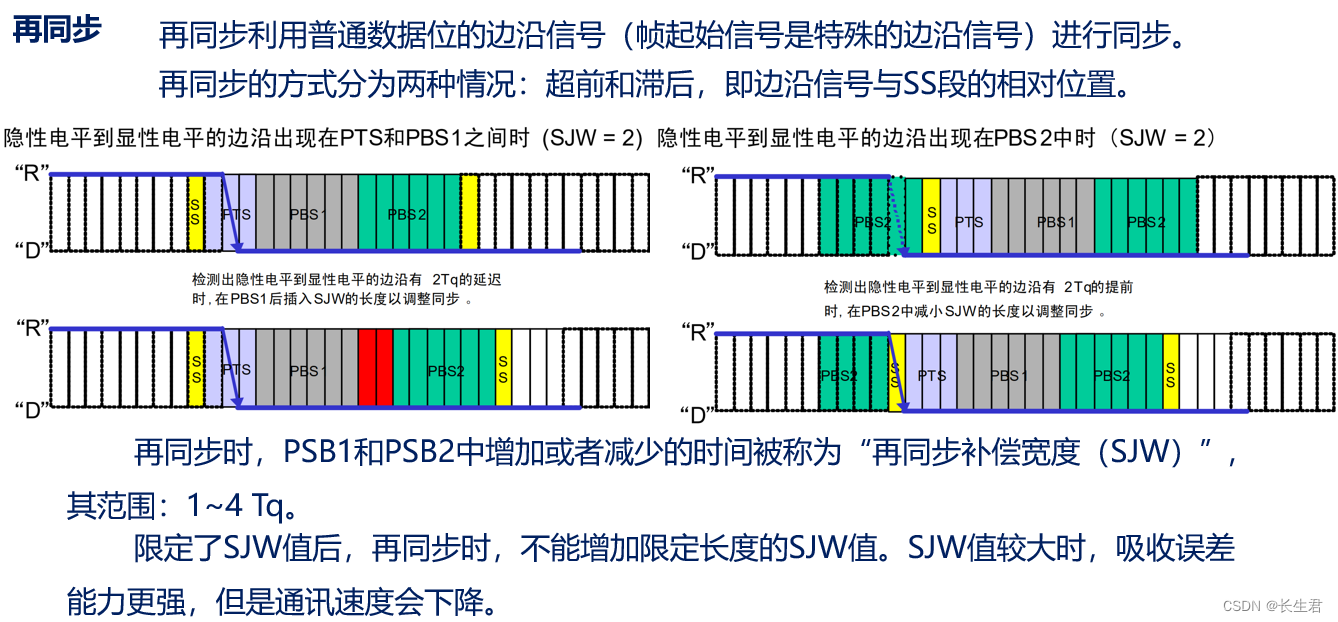 CAN通讯协议