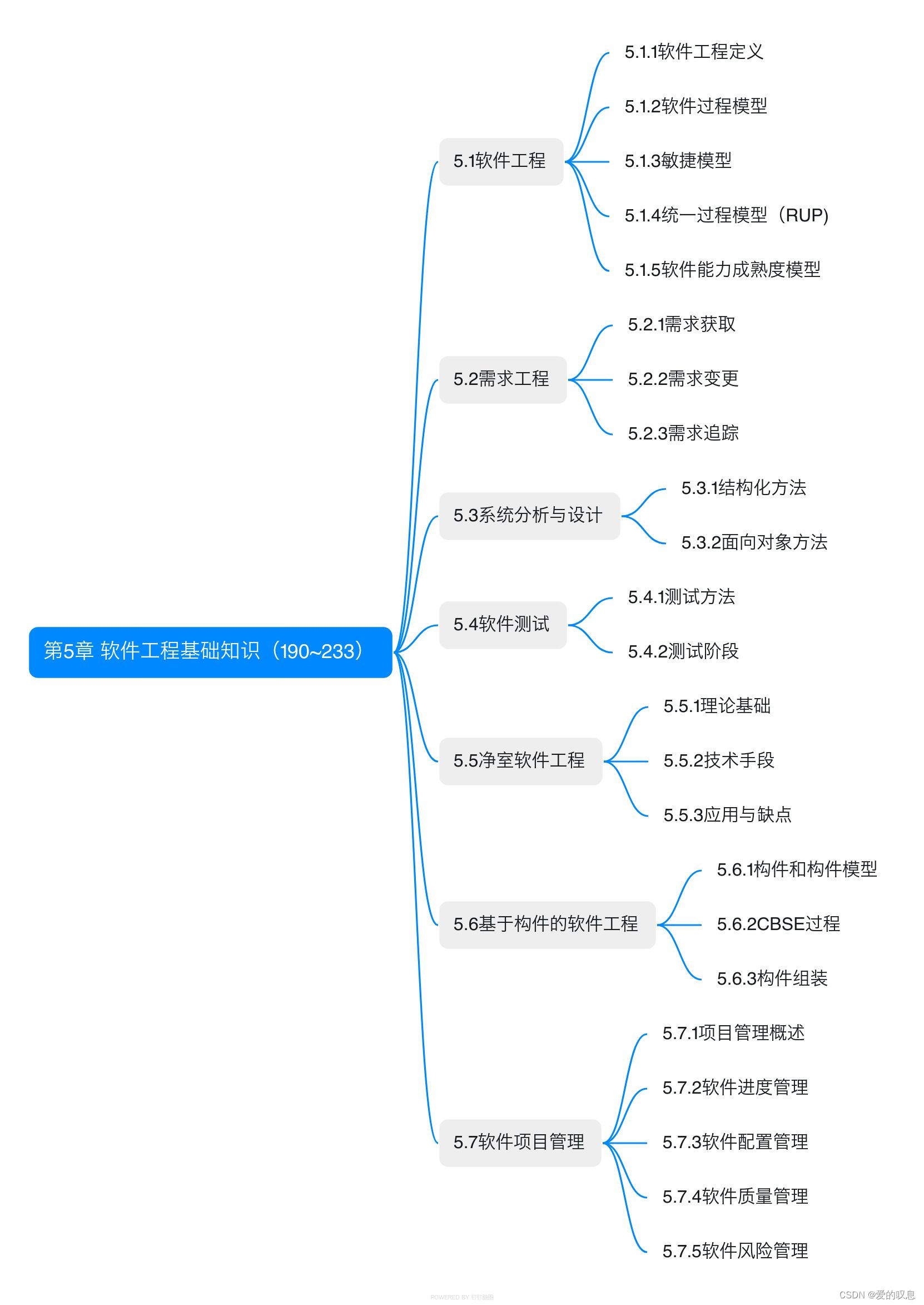 ​软考-高级-系统架构设计师教程（清华第2版）【第5章 软件工程基础知识（190~233）-思维导图】​