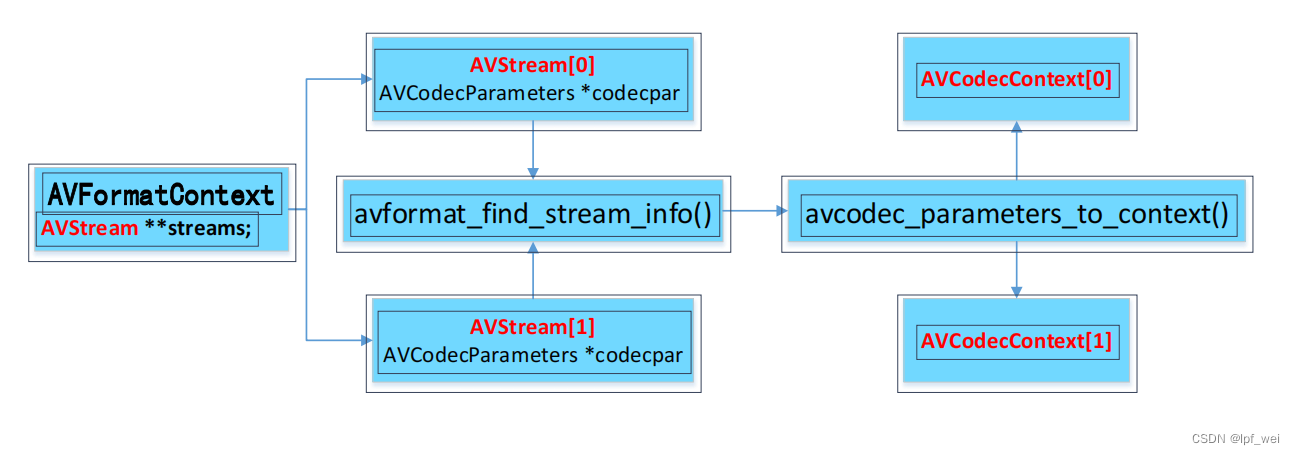 FFmpeg 结构体以及核心方法介绍