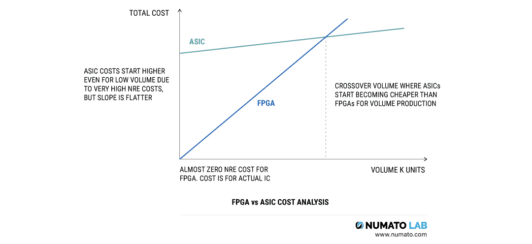 FPGA与ASIC有什么差异？二者该如何选用？