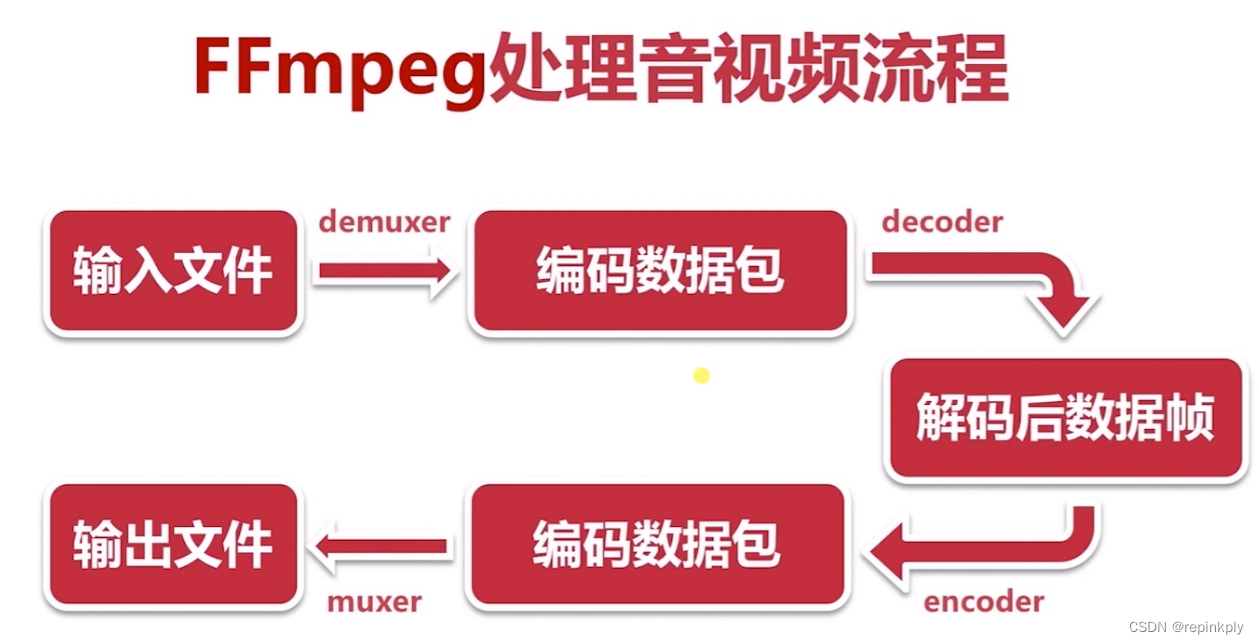 FFmpeg 基础模块：下载编译与安装、常用命令、处理流程