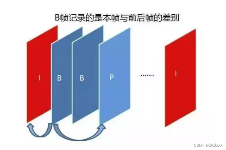 音视频基础: I帧 P帧 B帧 GOP DIR PTS DTS 帧率 码率的介绍-CSDN博客