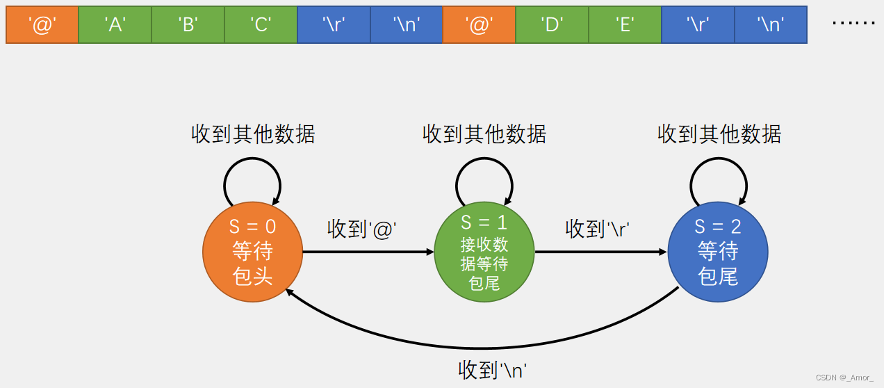 串口数据包收发的思路和流程-stm32入门