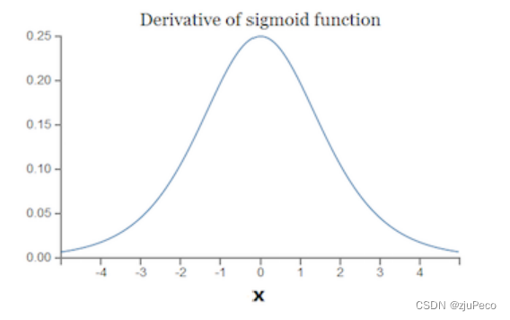 sigmoid导数