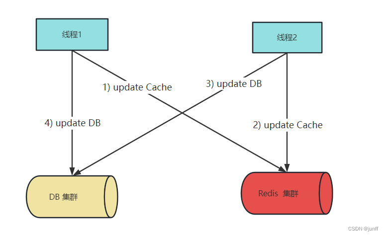 先更新缓存再更新DB----并发写场景流程图