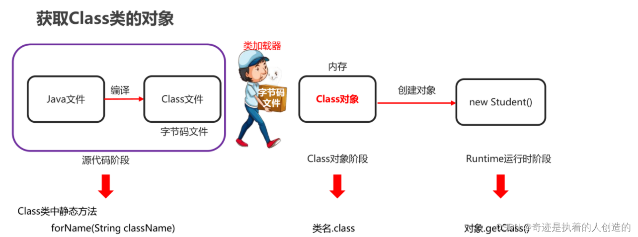 [外链图片转存失败,源站可能有防盗链机制,建议将图片保存下来直接上传(img-sADuhDGD-1676715280381)(.\img\08_获取Class对象的三种方式.png)]