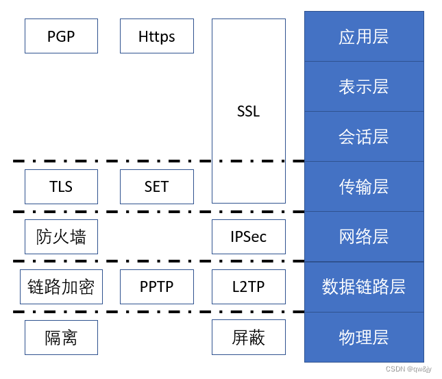 Security Protocol Layering