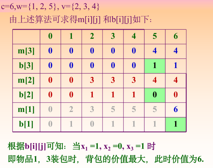 回溯法，分支限界法，动态规划法求解0-1背包问题(c++)