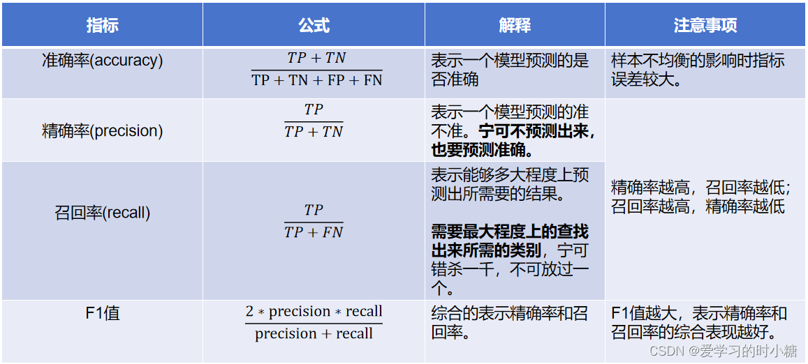 成为AI产品经理——模型评估（混淆矩阵）