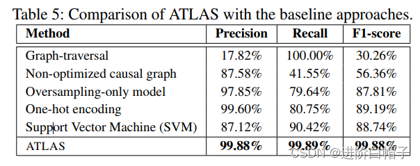  论文阅读-ATLAS: A Sequence-based Learning Approach for Attack Investigation