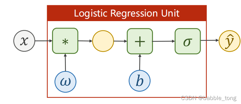 Schematic diagram of regression model