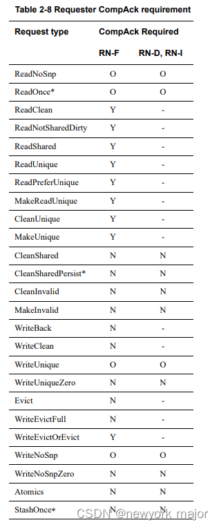 CHI协议保序之Compack保序